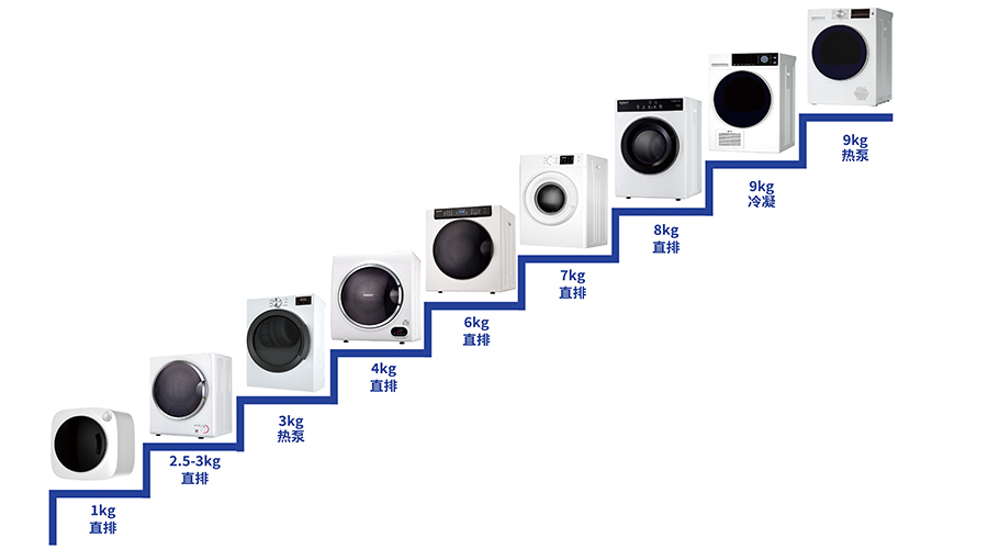 豐富產品線，滿足多樣烘干需求